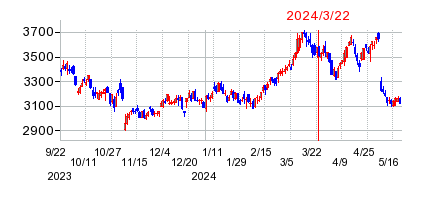 2024年3月22日 09:37前後のの株価チャート
